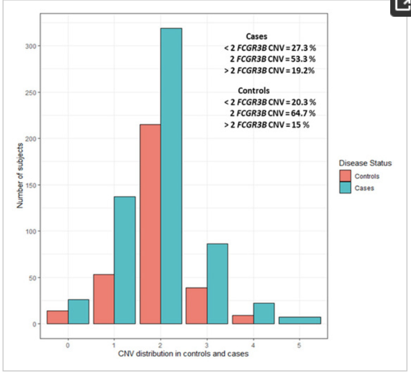 Association of Fc Gamma Receptor 3B Gene Copy Number Variation with Rheumatoid Arthritis Susceptibility