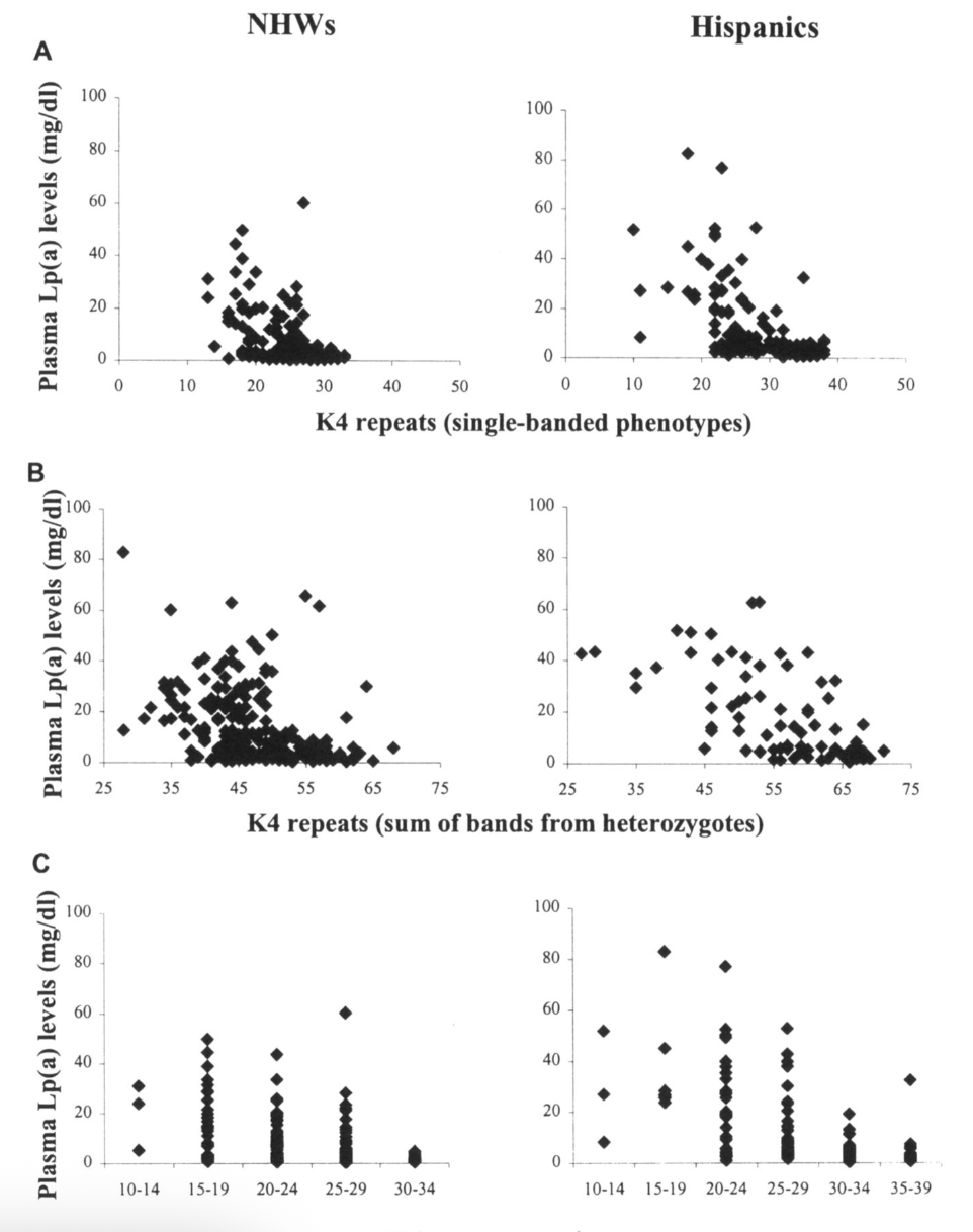 Apolipoprotein A polymorphisms and plasma lipoprotein a concentrations in non-Hispanic Whites and Hispanics.